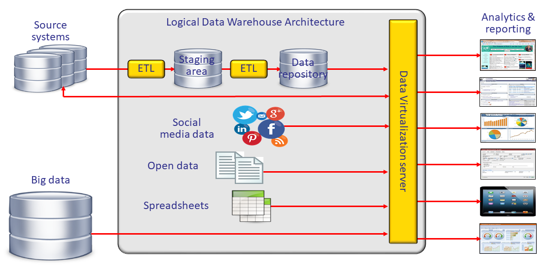 Estructura Data WareHouse